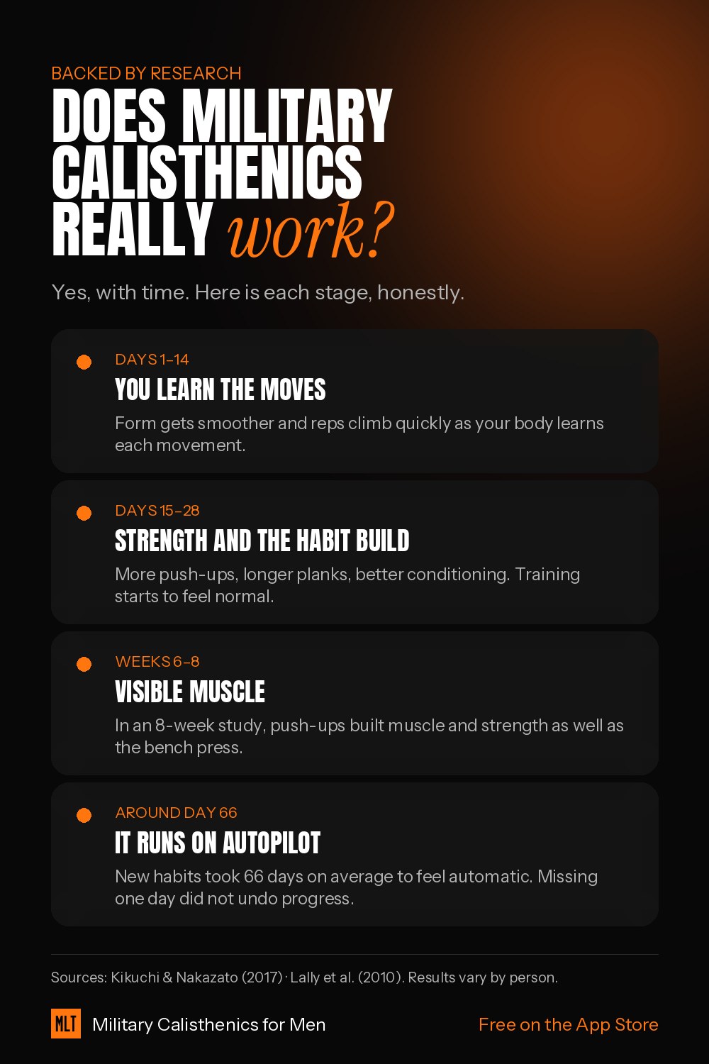 Infographic timeline of military calisthenics results: days 1 to 14 learn the moves, days 15 to 28 strength and habit build, weeks 6 to 8 visible muscle, around day 66 the habit feels automatic