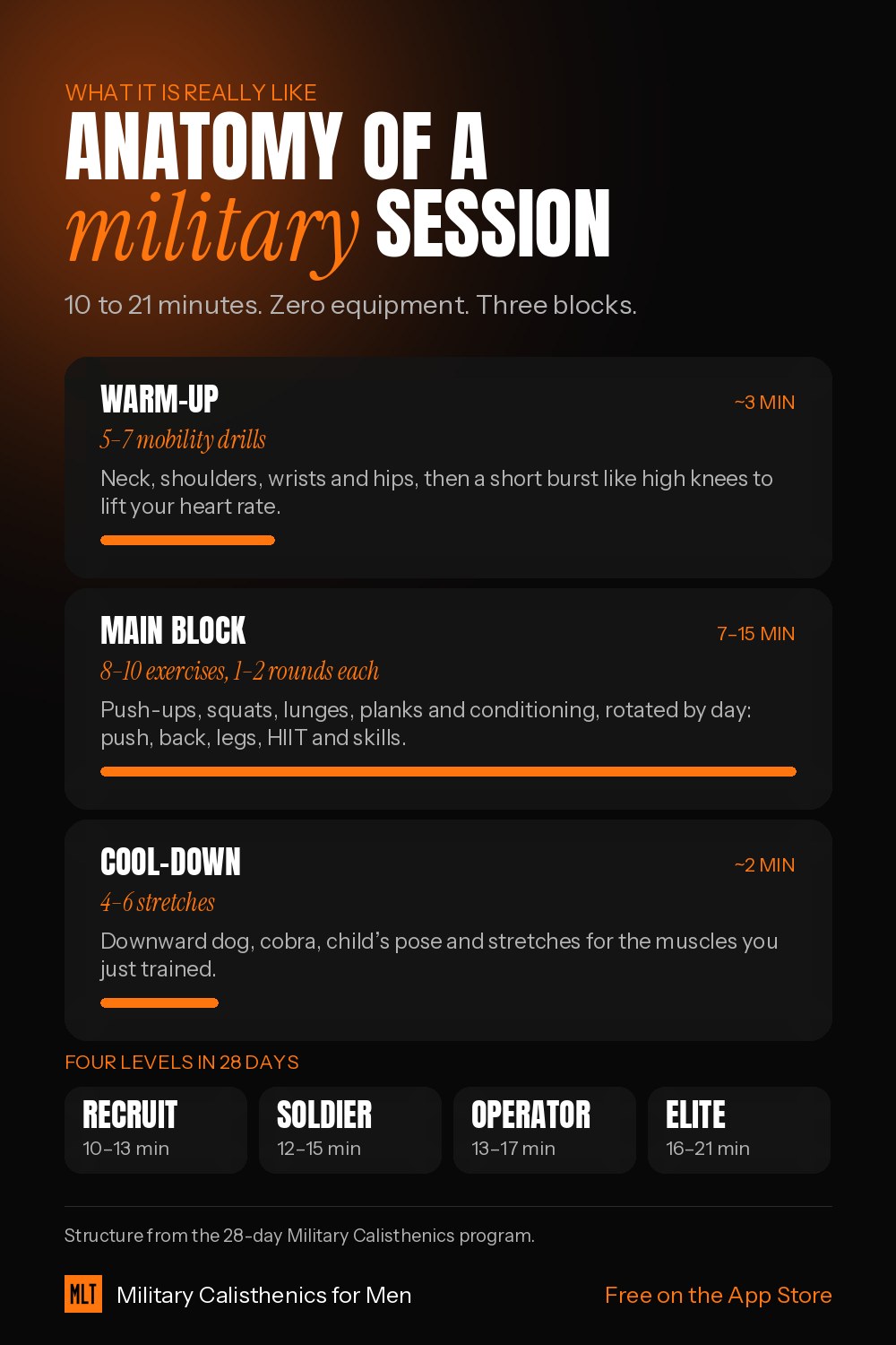 Infographic showing the anatomy of a military calisthenics session: warm-up of 5 to 7 mobility drills, main block of 8 to 10 exercises, cool-down of 4 to 6 stretches, and four levels from Recruit to Elite